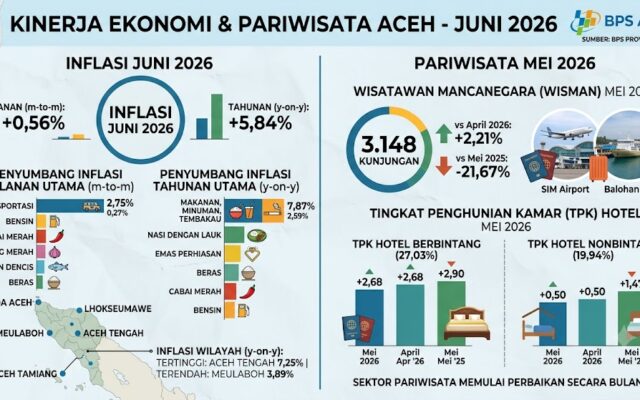 Ekonomi Aceh Terkini: Inflasi 0,56 Persen dan Wisman 3.148 Kunjungan